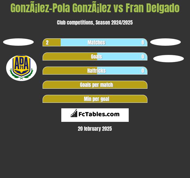 GonzÃ¡lez-Pola GonzÃ¡lez vs Fran Delgado h2h player stats