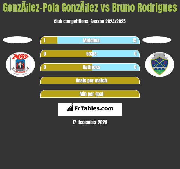 GonzÃ¡lez-Pola GonzÃ¡lez vs Bruno Rodrigues h2h player stats