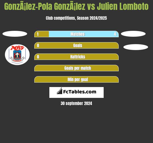 GonzÃ¡lez-Pola GonzÃ¡lez vs Julien Lomboto h2h player stats