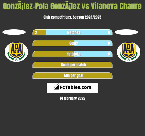 GonzÃ¡lez-Pola GonzÃ¡lez vs Vilanova Chaure h2h player stats