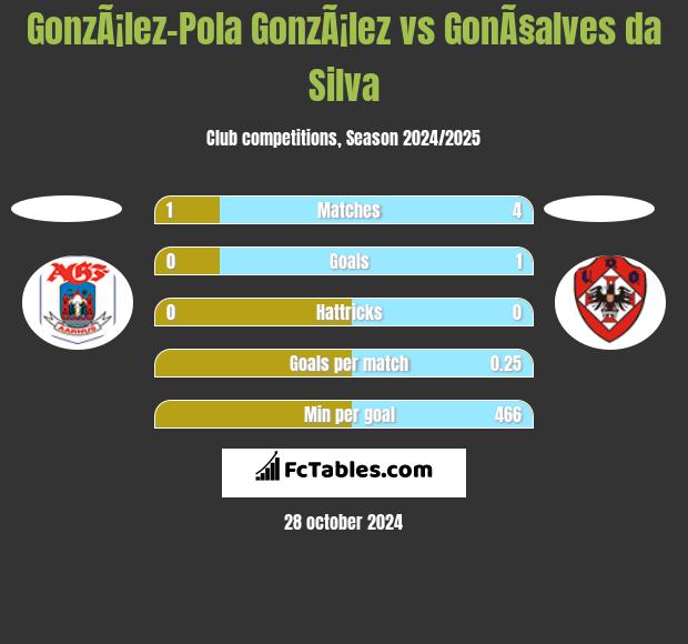 GonzÃ¡lez-Pola GonzÃ¡lez vs GonÃ§alves da Silva h2h player stats