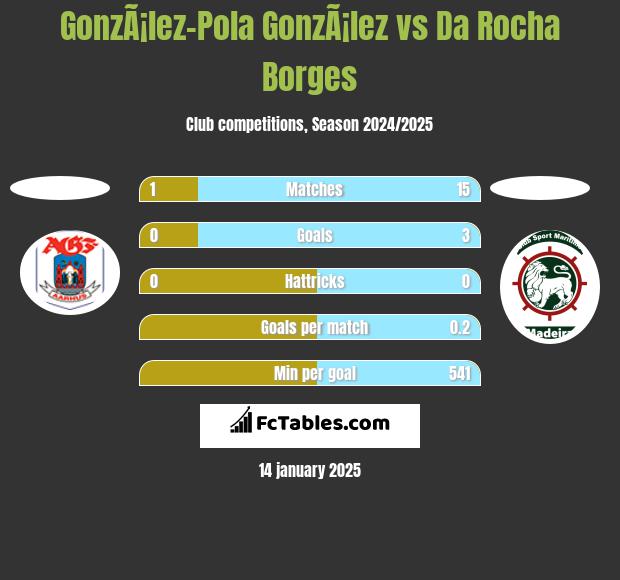 GonzÃ¡lez-Pola GonzÃ¡lez vs Da Rocha Borges h2h player stats