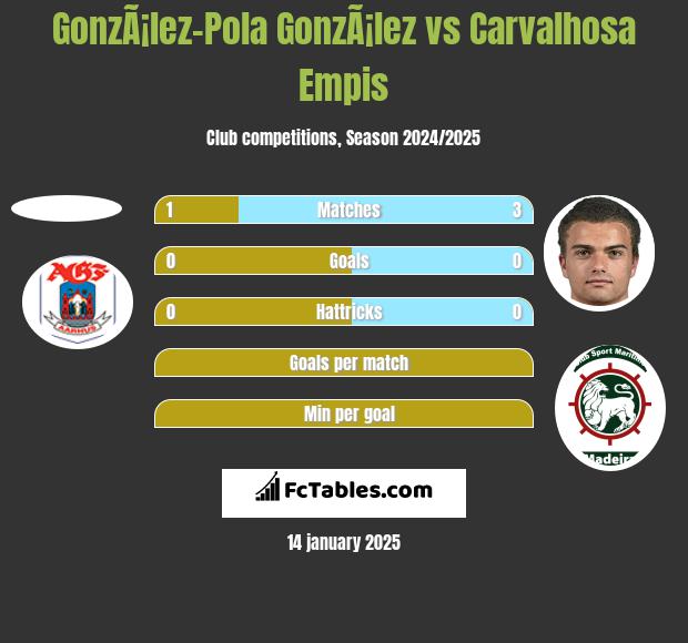 GonzÃ¡lez-Pola GonzÃ¡lez vs Carvalhosa Empis h2h player stats