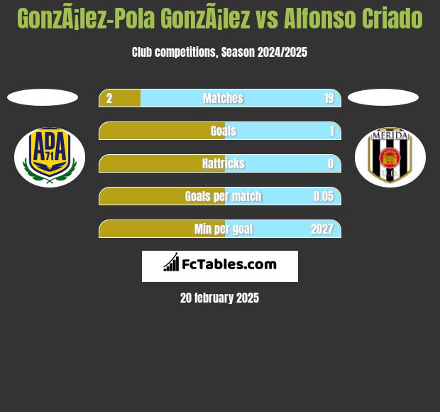 GonzÃ¡lez-Pola GonzÃ¡lez vs Alfonso Criado h2h player stats