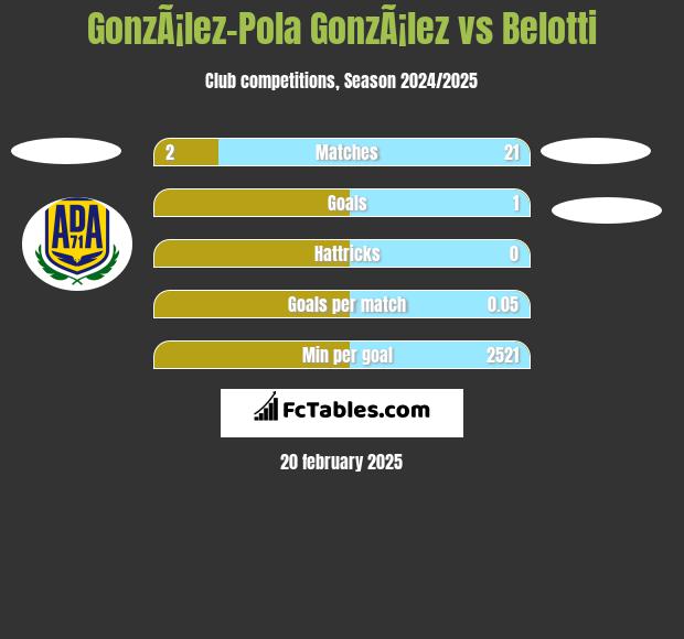 GonzÃ¡lez-Pola GonzÃ¡lez vs Belotti h2h player stats