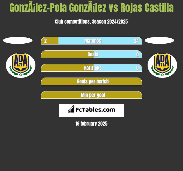 GonzÃ¡lez-Pola GonzÃ¡lez vs Rojas Castilla h2h player stats