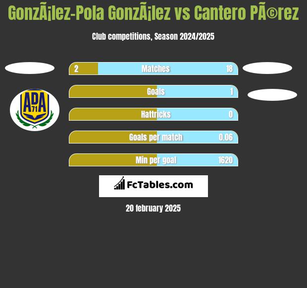 GonzÃ¡lez-Pola GonzÃ¡lez vs Cantero PÃ©rez h2h player stats