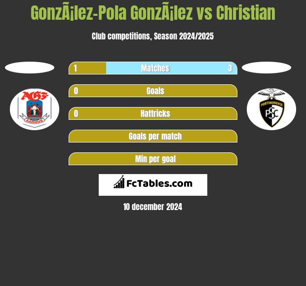 GonzÃ¡lez-Pola GonzÃ¡lez vs Christian h2h player stats