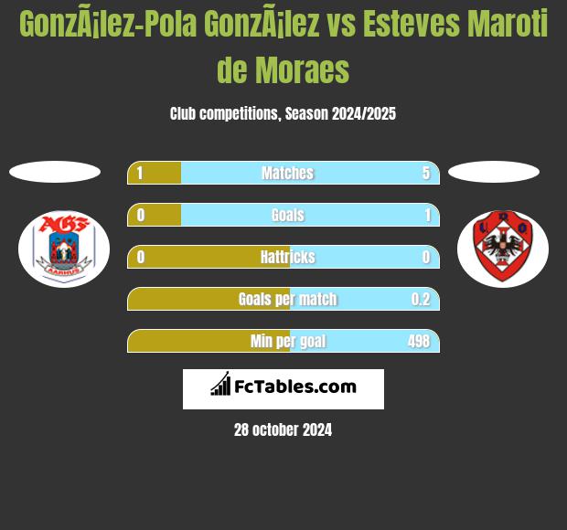 GonzÃ¡lez-Pola GonzÃ¡lez vs Esteves Maroti de Moraes h2h player stats