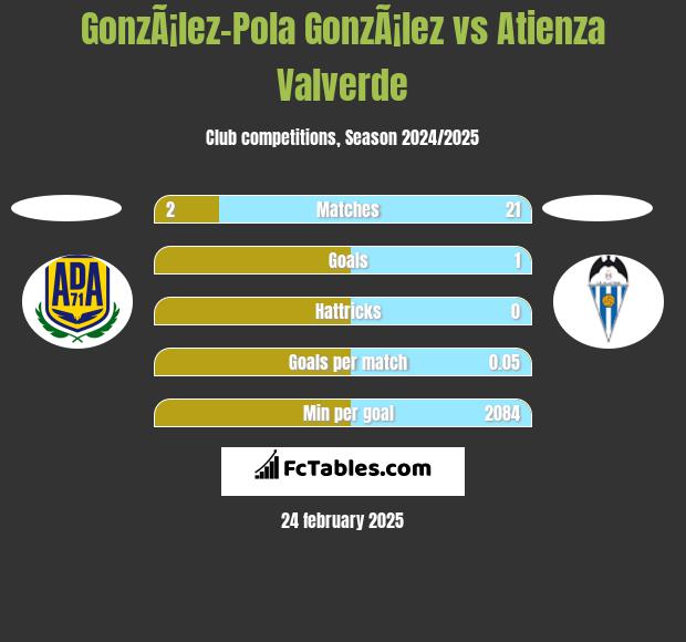 GonzÃ¡lez-Pola GonzÃ¡lez vs Atienza Valverde h2h player stats