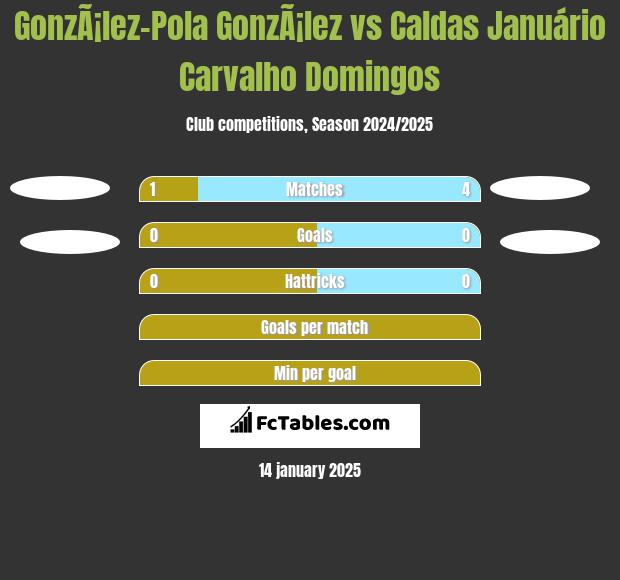 GonzÃ¡lez-Pola GonzÃ¡lez vs Caldas Januário Carvalho Domingos h2h player stats