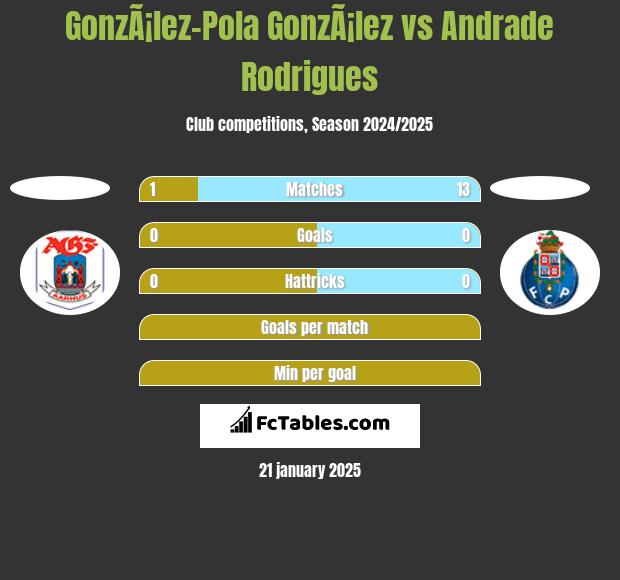 GonzÃ¡lez-Pola GonzÃ¡lez vs Andrade Rodrigues h2h player stats