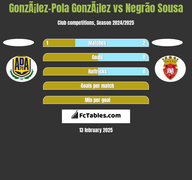 GonzÃ¡lez-Pola GonzÃ¡lez vs Negrão Sousa h2h player stats