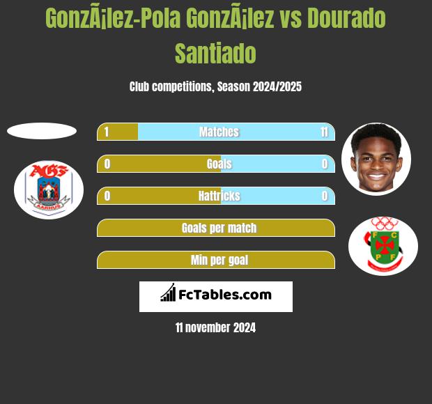 GonzÃ¡lez-Pola GonzÃ¡lez vs Dourado Santiado h2h player stats