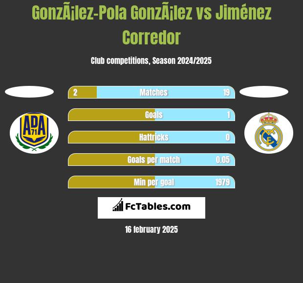 GonzÃ¡lez-Pola GonzÃ¡lez vs Jiménez Corredor h2h player stats