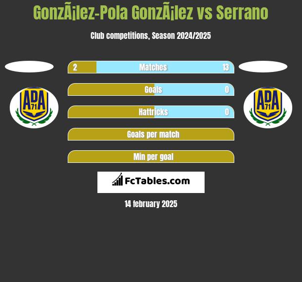 GonzÃ¡lez-Pola GonzÃ¡lez vs Serrano h2h player stats