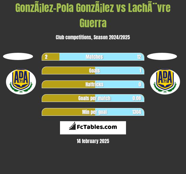 GonzÃ¡lez-Pola GonzÃ¡lez vs LachÃ¨vre Guerra h2h player stats