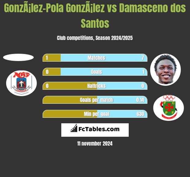 GonzÃ¡lez-Pola GonzÃ¡lez vs Damasceno dos Santos h2h player stats