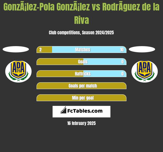 GonzÃ¡lez-Pola GonzÃ¡lez vs RodrÃ­guez de la Riva h2h player stats