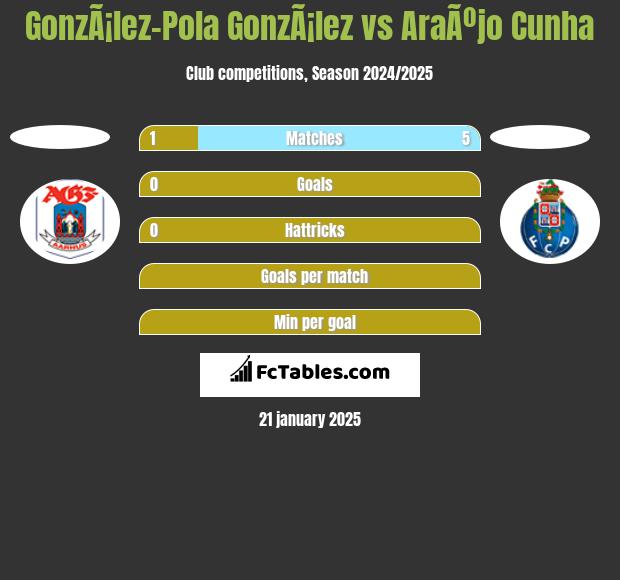 GonzÃ¡lez-Pola GonzÃ¡lez vs AraÃºjo Cunha h2h player stats