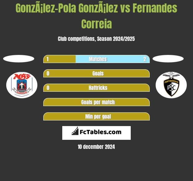 GonzÃ¡lez-Pola GonzÃ¡lez vs Fernandes Correia h2h player stats