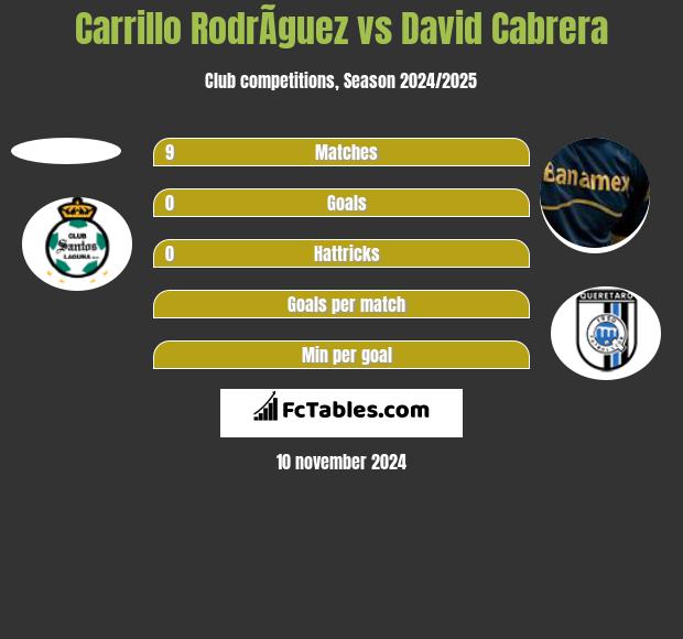 Carrillo RodrÃ­guez vs David Cabrera h2h player stats