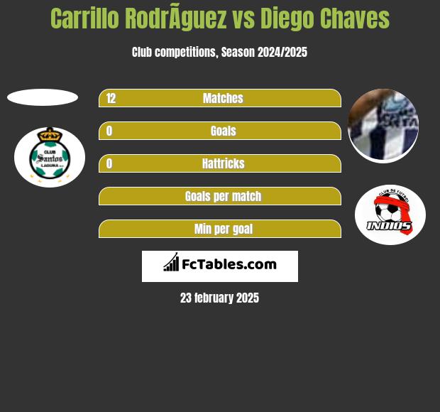 Carrillo RodrÃ­guez vs Diego Chaves h2h player stats