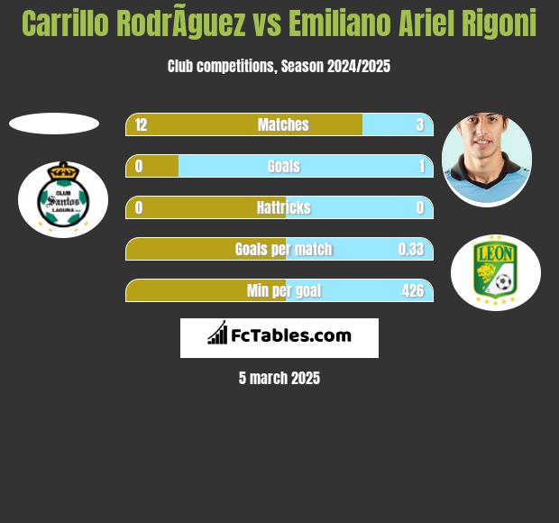 Carrillo RodrÃ­guez vs Emiliano Ariel Rigoni h2h player stats