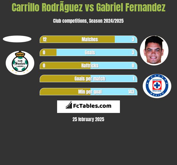 Carrillo RodrÃ­guez vs Gabriel Fernandez h2h player stats