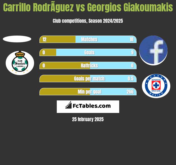 Carrillo RodrÃ­guez vs Georgios Giakoumakis h2h player stats