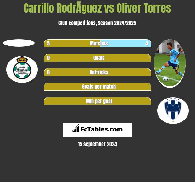 Carrillo RodrÃ­guez vs Oliver Torres h2h player stats