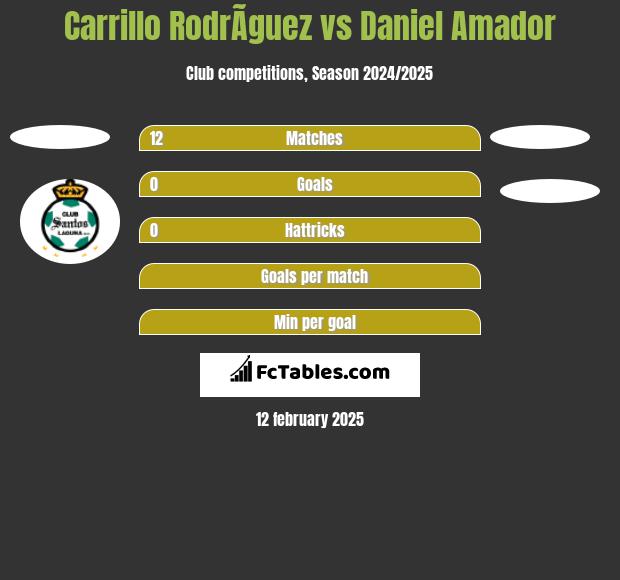 Carrillo RodrÃ­guez vs Daniel Amador h2h player stats