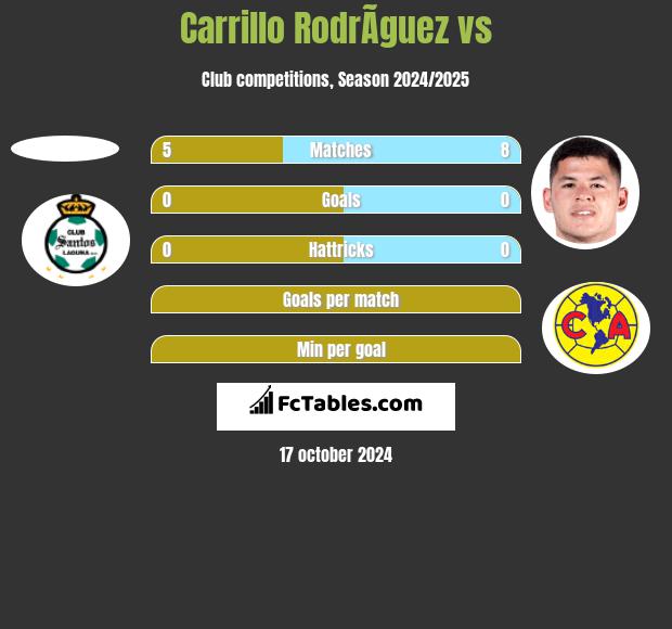 Carrillo RodrÃ­guez vs  h2h player stats