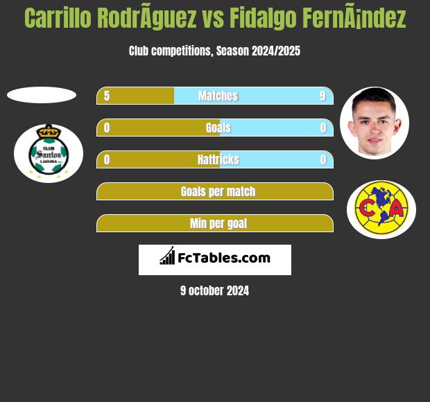 Carrillo RodrÃ­guez vs Fidalgo FernÃ¡ndez h2h player stats