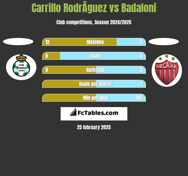 Carrillo RodrÃ­guez vs Badaloni h2h player stats