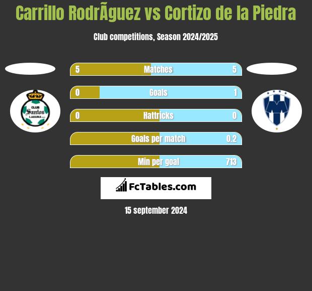 Carrillo RodrÃ­guez vs Cortizo de la Piedra h2h player stats