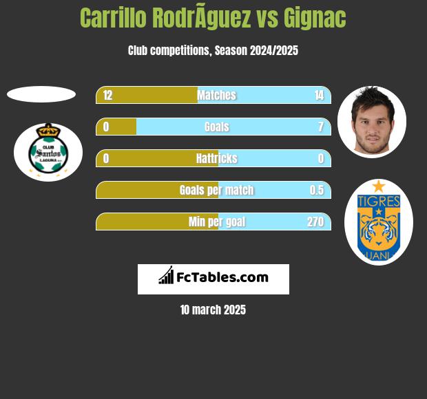 Carrillo RodrÃ­guez vs Gignac h2h player stats