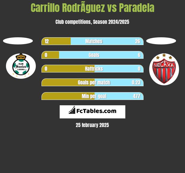 Carrillo RodrÃ­guez vs Paradela h2h player stats