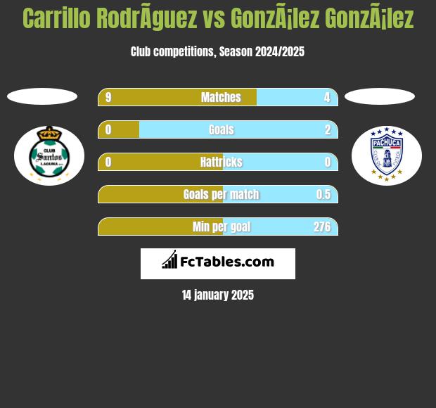 Carrillo RodrÃ­guez vs GonzÃ¡lez GonzÃ¡lez h2h player stats