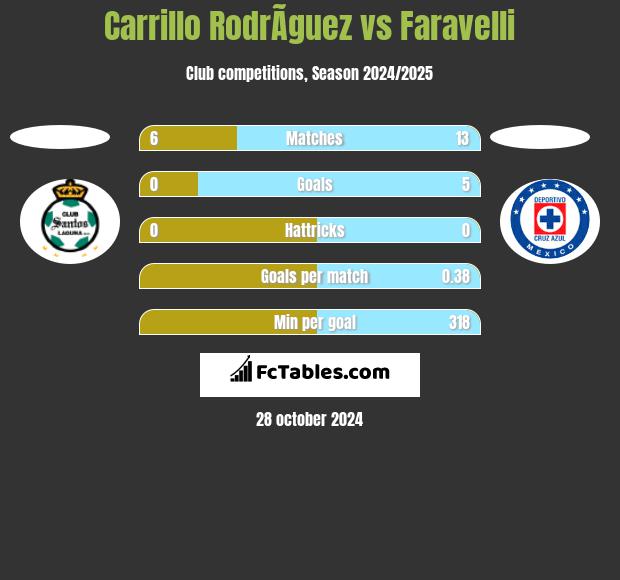 Carrillo RodrÃ­guez vs Faravelli h2h player stats