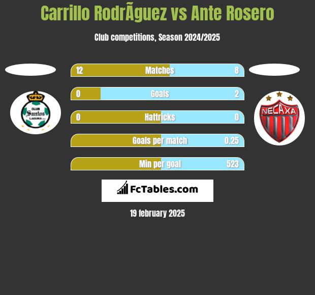 Carrillo RodrÃ­guez vs Ante Rosero h2h player stats