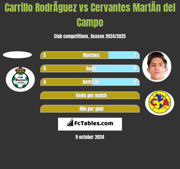 Carrillo RodrÃ­guez vs Cervantes MartÃ­n del Campo h2h player stats