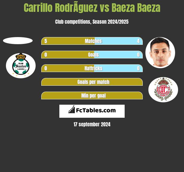 Carrillo RodrÃ­guez vs Baeza Baeza h2h player stats