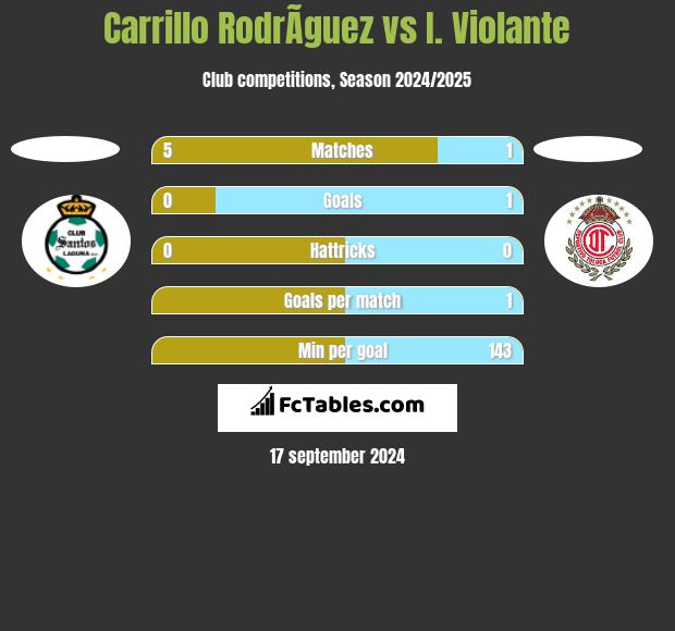 Carrillo RodrÃ­guez vs I. Violante h2h player stats