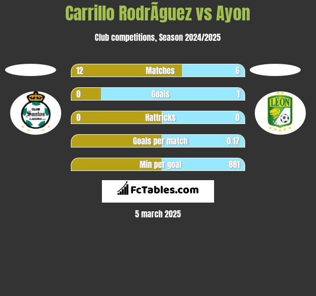 Carrillo RodrÃ­guez vs Ayon h2h player stats