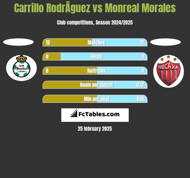 Carrillo RodrÃ­guez vs Monreal Morales h2h player stats