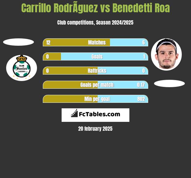 Carrillo RodrÃ­guez vs Benedetti Roa h2h player stats