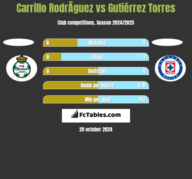 Carrillo RodrÃ­guez vs Gutiérrez Torres h2h player stats