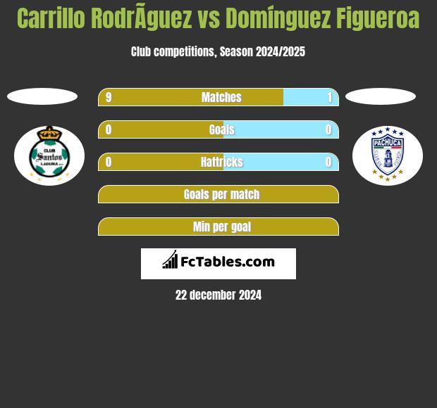 Carrillo RodrÃ­guez vs Domínguez Figueroa h2h player stats