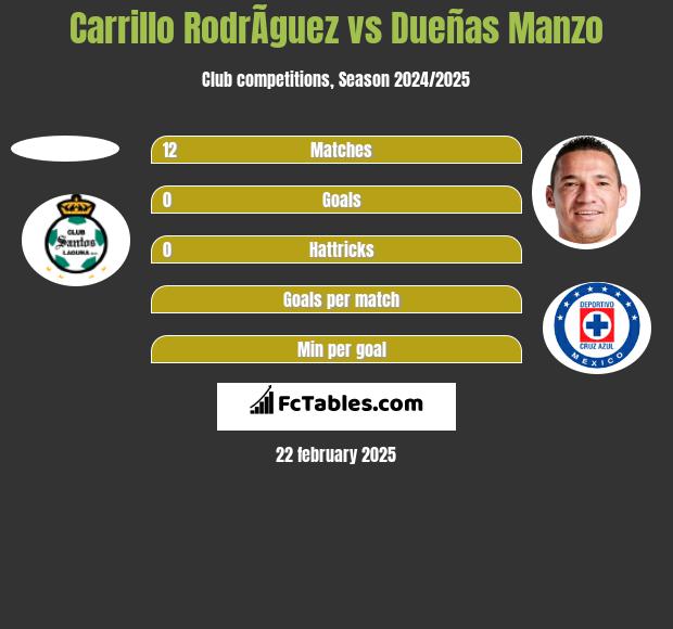 Carrillo RodrÃ­guez vs Dueñas Manzo h2h player stats